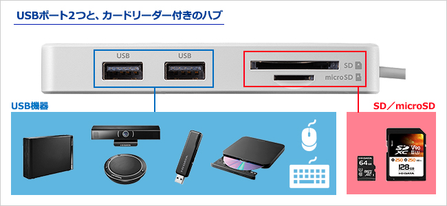 USB（2.0）2ポート＋SDカードスロット＋microSDカードスロット付き