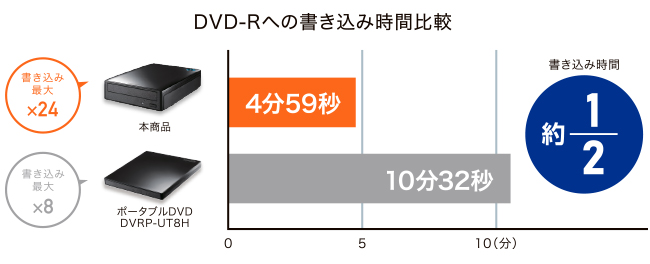 ストレスフリーの高速書き込み DVD-R 24倍速書き込み