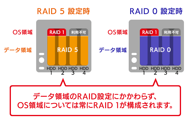 RAID@\ŖHDD̏ɔ
