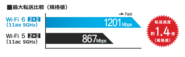 11n̖2.9{̑x867MbpsɑΉI