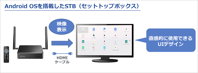 Android OSを搭載したSTB