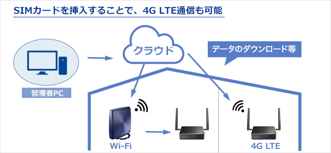 SIMカードを挿入することでの4G LTE通信も可能
