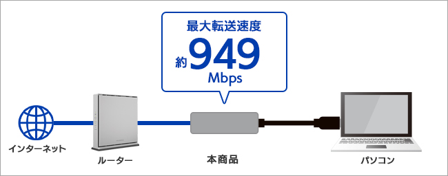 ő]x 949Mbps̍]I