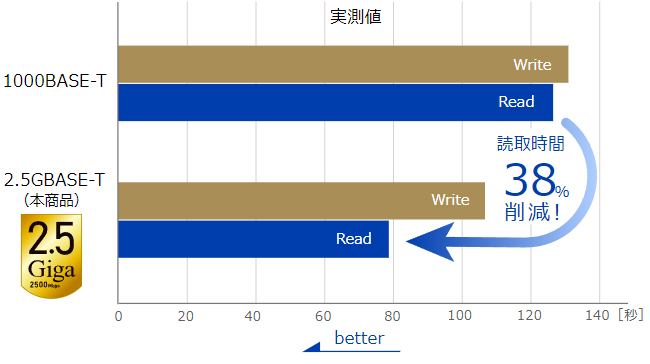 2.5GbpsΉ̍ʐM