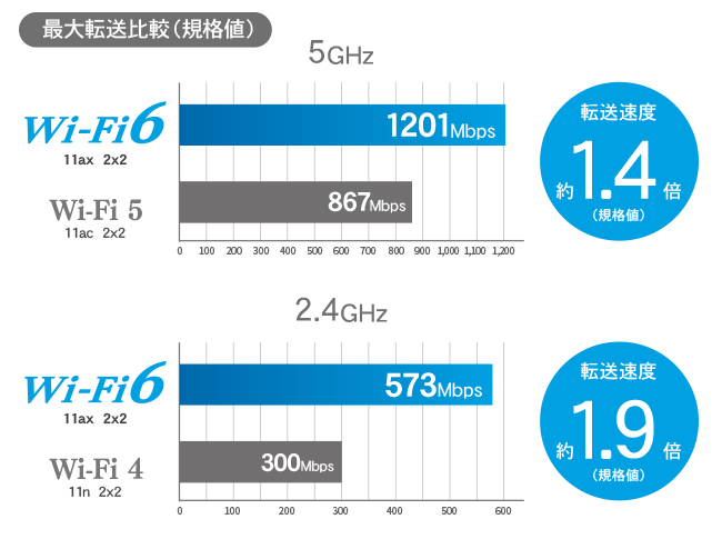 Wi-Fi 6ΉIʐM䐔ڑɋANZX|Cg