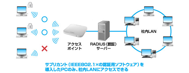 IEEE802.1X/EAPF؁iRadiusF؁j