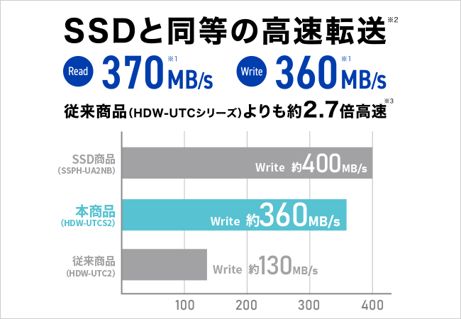 SSDと同等の高速転送！