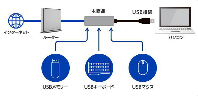 LANポート1つ＆USBポート3つを増設！