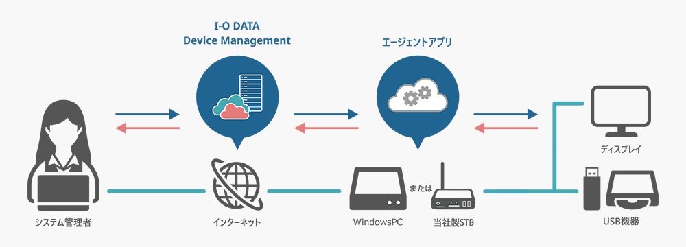 uI-O DATA Device ManagementiIDMjvɑΉ