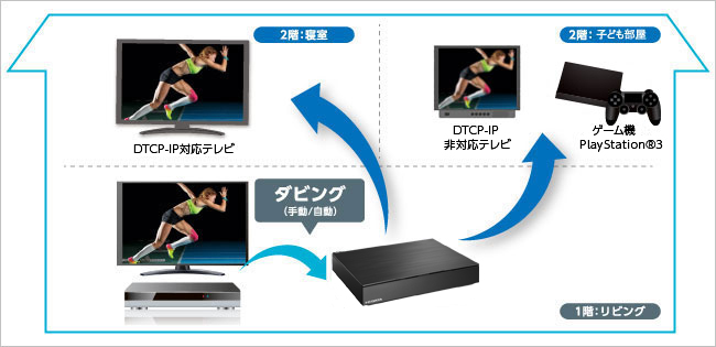 DTCP-IPɑΉerPlayStation