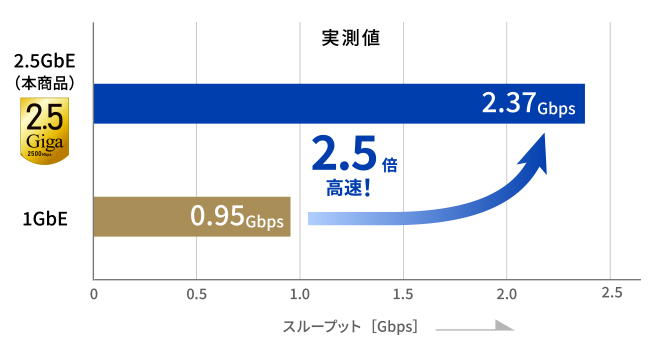 2.5GbpsΉ̍ʐM