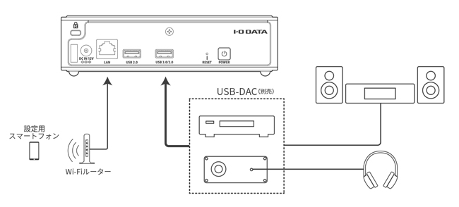 USB-DACڑĒulbg[Nv[[@\v