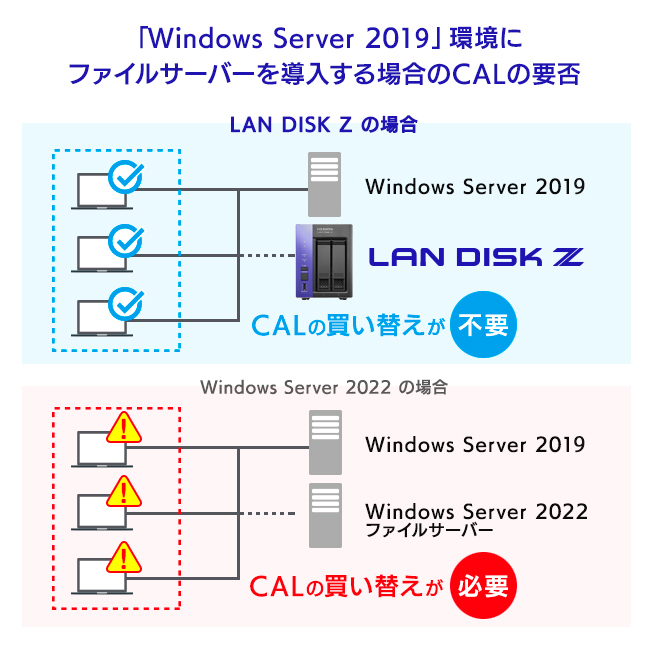 Windows ServerɃt@CT[o[𓱓ꍇCAL̗v