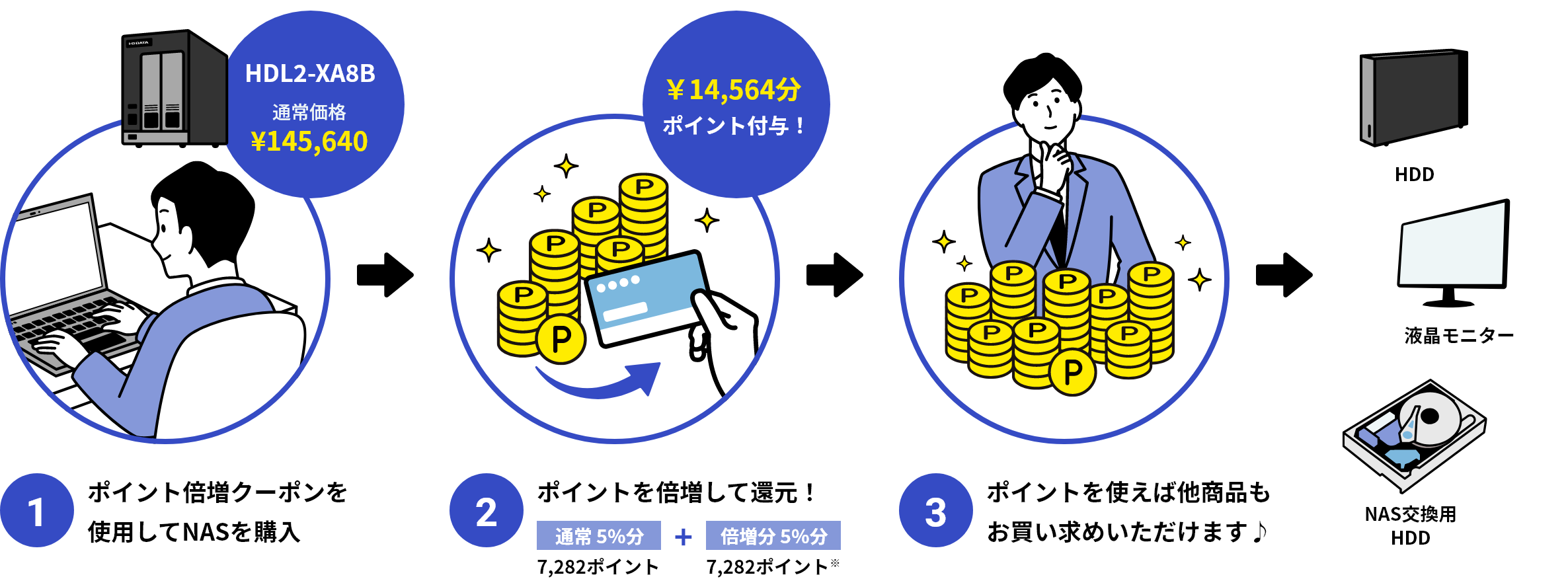NAS購入でポイント倍増（通常5％→10％還元）！