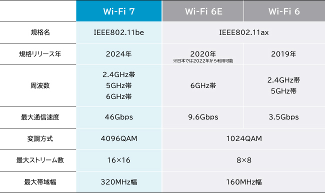 uWi-Fi 7vƂ