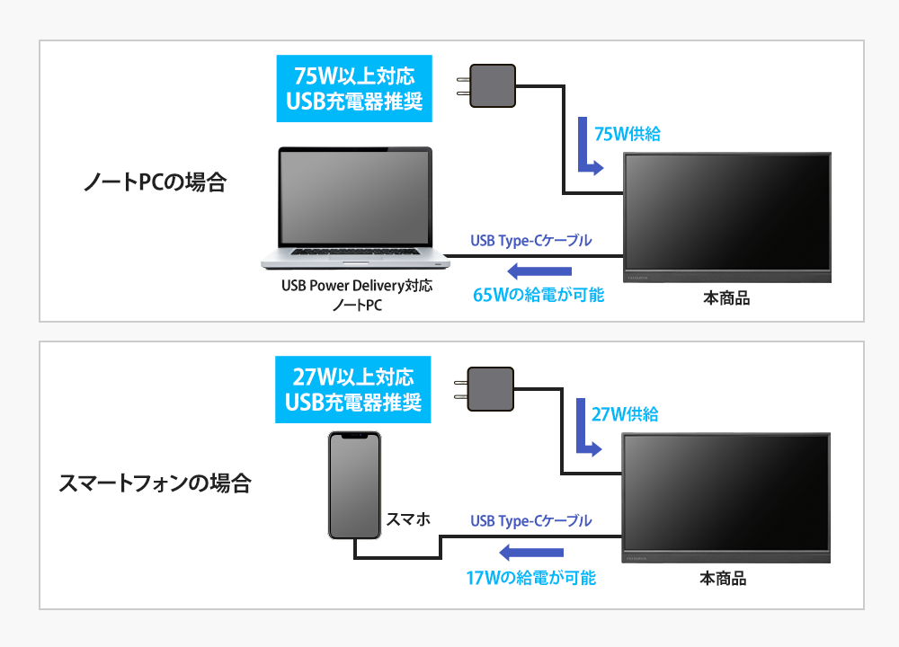 USB Type-C̒[q1̃foCXłdEf1{ŁI