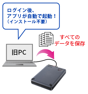 PCɃn[hfBXNi{ijڑAPĈׂẴf[^ۑ