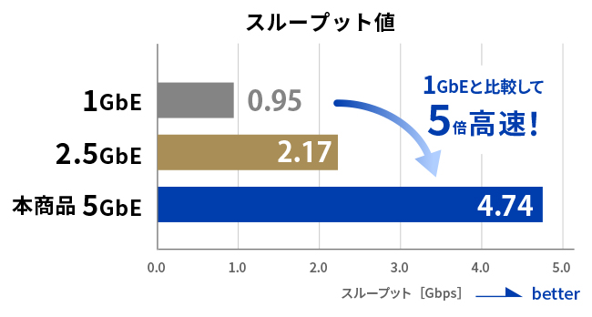 5GbpsΉ̍ʐM