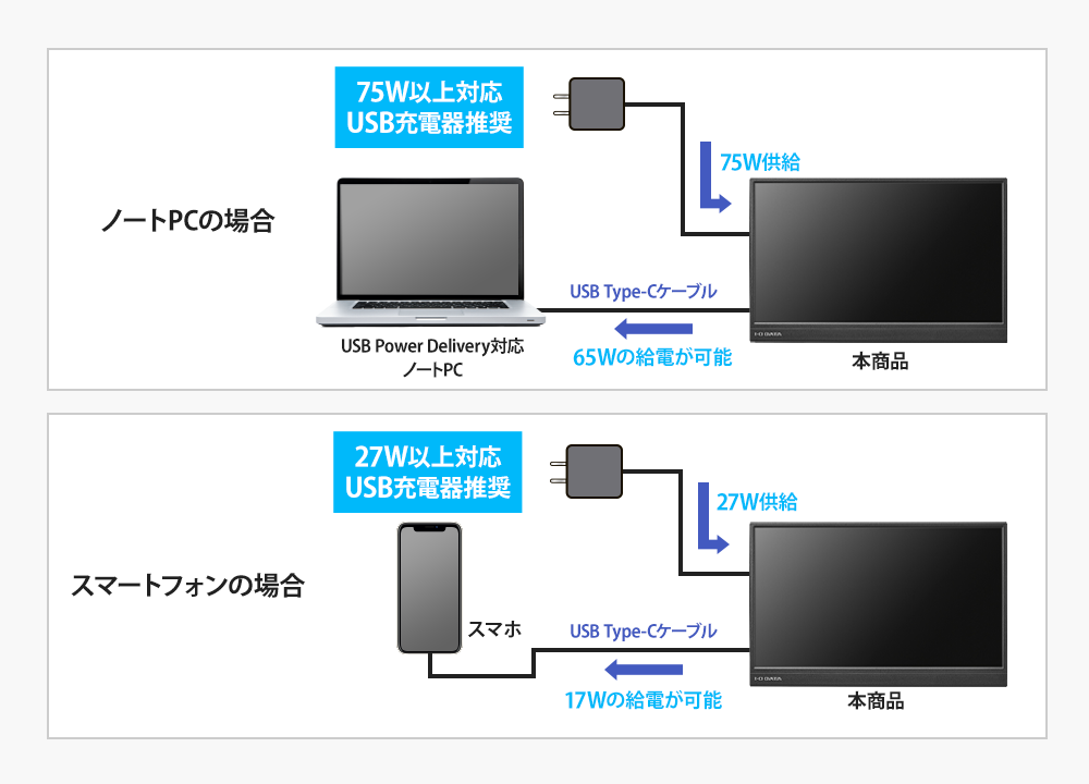 USB Type-C̒[q1̃foCXłdEf1{ŁI