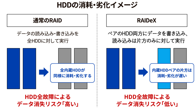 HDD̏ՁE򉻃C[W