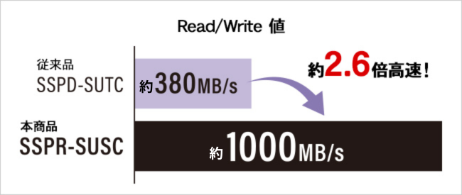 ǂݍ݁E݂Ƃɖ1,000MB/s̍]I
