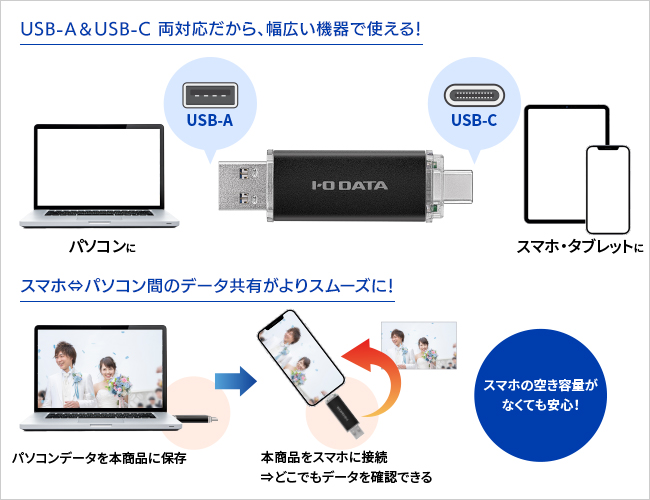 USB-AUSB-C ΉIX}z̃p\RԂ̃f[^LX[Y