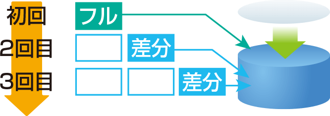 イメージ画像:履歴差分バックアップ