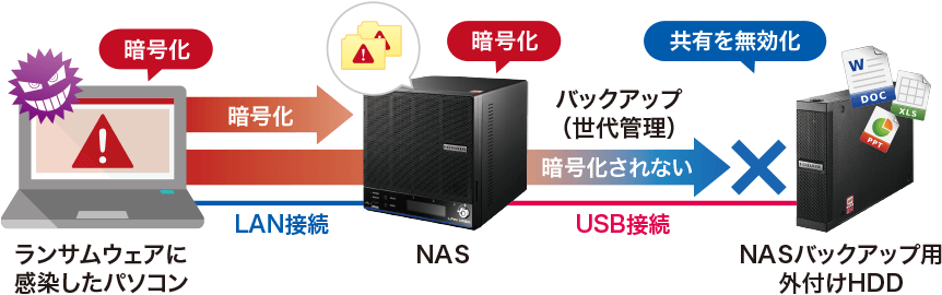 イメージ画像:履歴差分バックアップ
