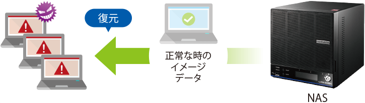 イメージ画像:NASのバックアップデータからの復元