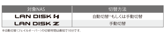 LAN DISK HFؑցA͎蓮ؑցiؑցitFCI[o[j̐ؑ֎Ԃ͍ŒZ10łj@LAN DISK ZF蓮ؑ