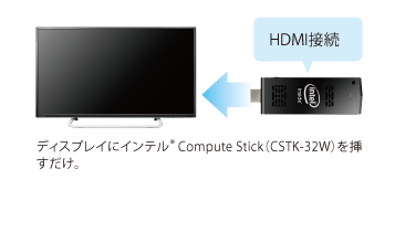 ディスプレイにインテル® Compute Stick（CSTK-32W）を挿すだけ。