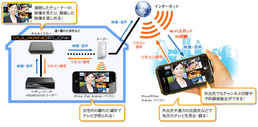 Vulkano Flow ボルカノフロー インターネット経由でパソコン スマホからテレビを視聴 Io Data通販 アイオープラザ