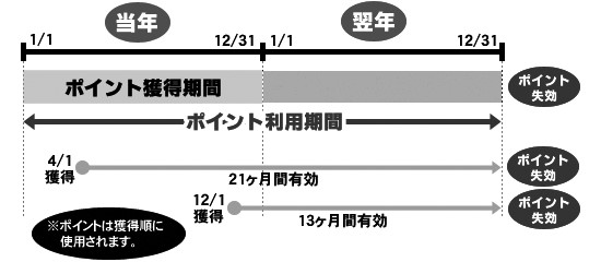 ポイントの有効期限に関する図