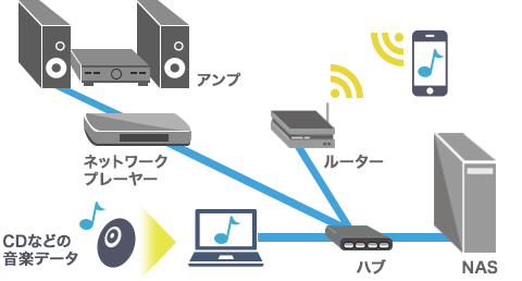 Nasを用いたネットワークオーディオ環境の作り方 アイオープラザ