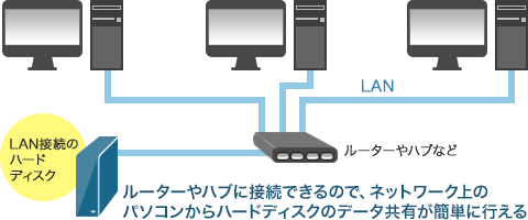 ネットワークハードディスク（NAS）のメリット、デメリット / アイオー ...