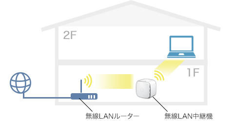 中継 使い方 wifi 器