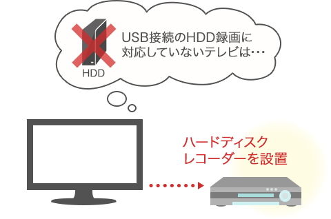 テレビを録画するために必要なものと選び方 アイオープラザ