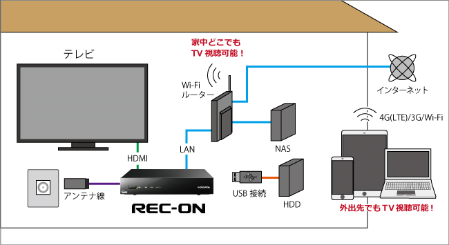 IO DATA HVTR-BCTX3 : キャプチャ・AV機器 | IO DATA通販 アイオープラザ