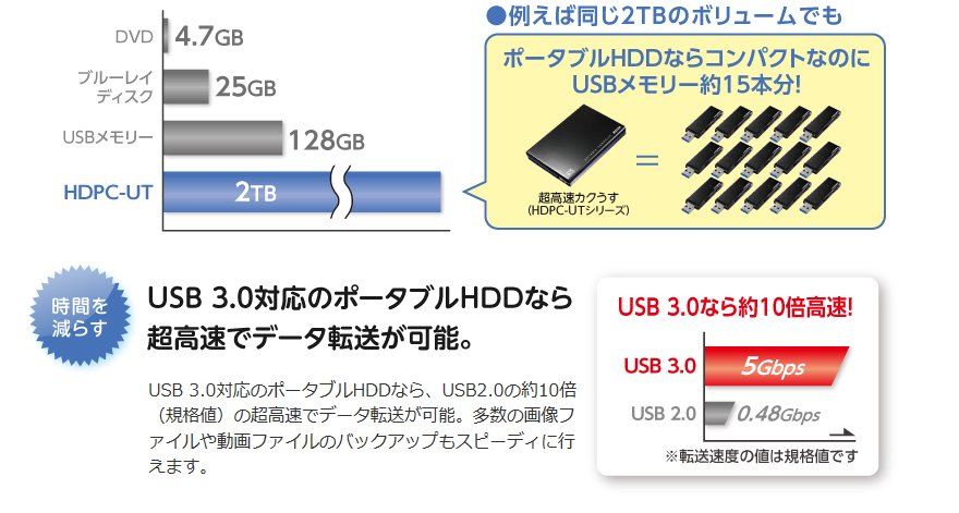 ႦΓ2TB̃{[ł |[^uHDDȂRpNgȂ̂USB[15{I