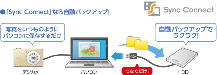 uSync ConnectvȂ玩obNAbvI ʐ^̂悤Ƀp\Rɕۑ邾 obNAbvŃNNI