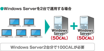 Windows Server2ŉ^pꍇ@Windows Server2䕪100CALKv